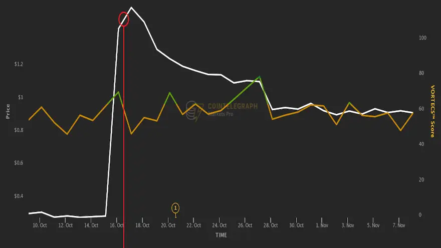 Precio NU vs. Puntuación VORTECS™ (amarillo/verde), del 8 de octubre al 8 de noviembre. Fuente: Cointelegraph Markets Pro