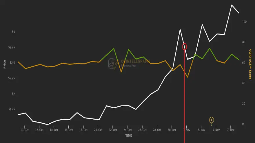 Precio ENJ vs. Puntuación VORTECS ™ (amarillo/verde), del 8 de octubre al 8 de noviembre. Fuente: Cointelegraph Markets Pro