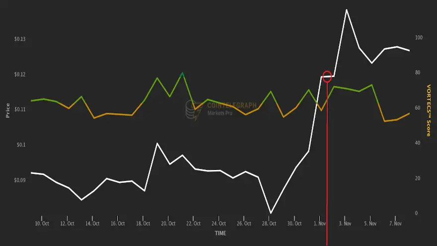 Precio ANKR vs. Puntuación VORTECS ™ (amarillo/verde), del 8 de octubre al 8 de noviembre. Fuente: Cointelegraph Markets Pro