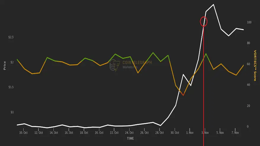 Precio SAND vs. Puntuación VORTECS ™ (amarillo/verde), del 8 de octubre al 8 de noviembre. Fuente: Cointelegraph Markets Pro