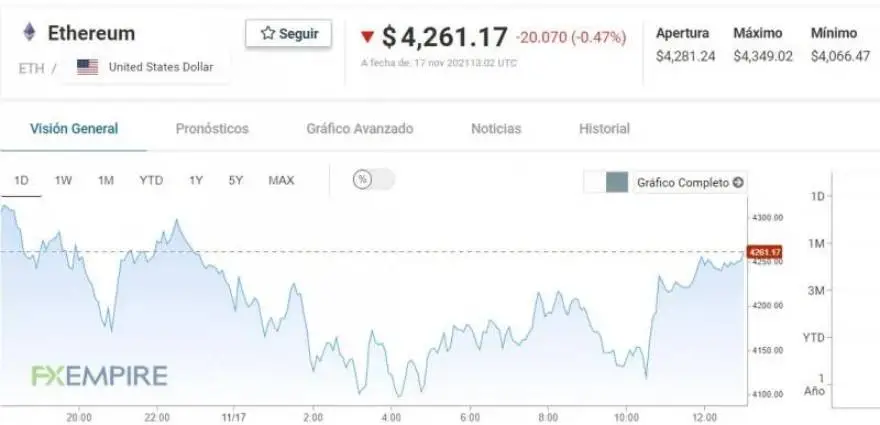 Ethereum en las últimas horas