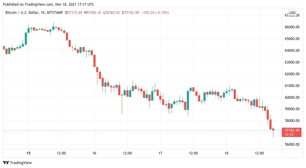 Gráfico de barras de  del par BTC/USD durante la jornada del 18 de noviembre. Fuente: TradingView