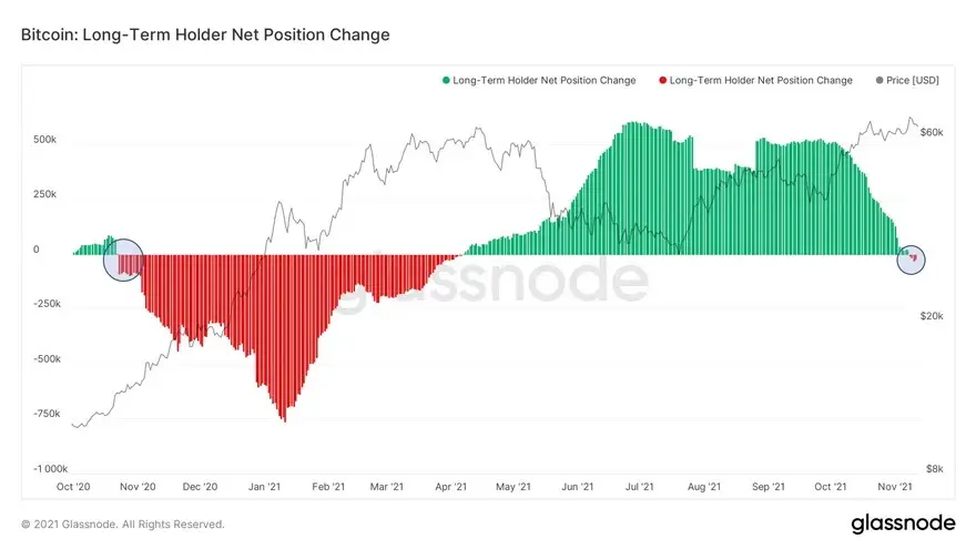 Gráfico de cambio de posición de los LTH de Bitcoin. Fuente: William Clemente/ Twitter