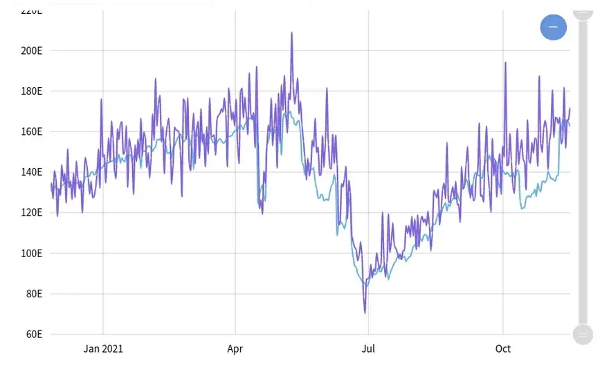 Gráfico de datos brutos de la tasa de hash de Bitcoin. Fuente: MiningPoolStats