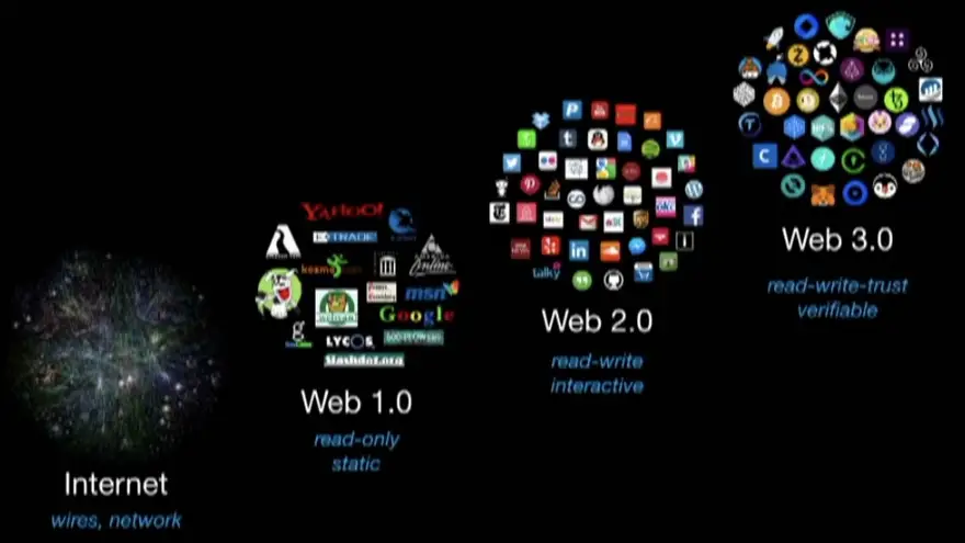 Evolución de la internet