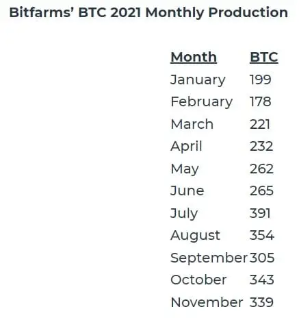 Desglose de la producción mensual de bitcoins de la minera Bitfarms en 2021. Fuente: Glob News Wire / globenewswire.com