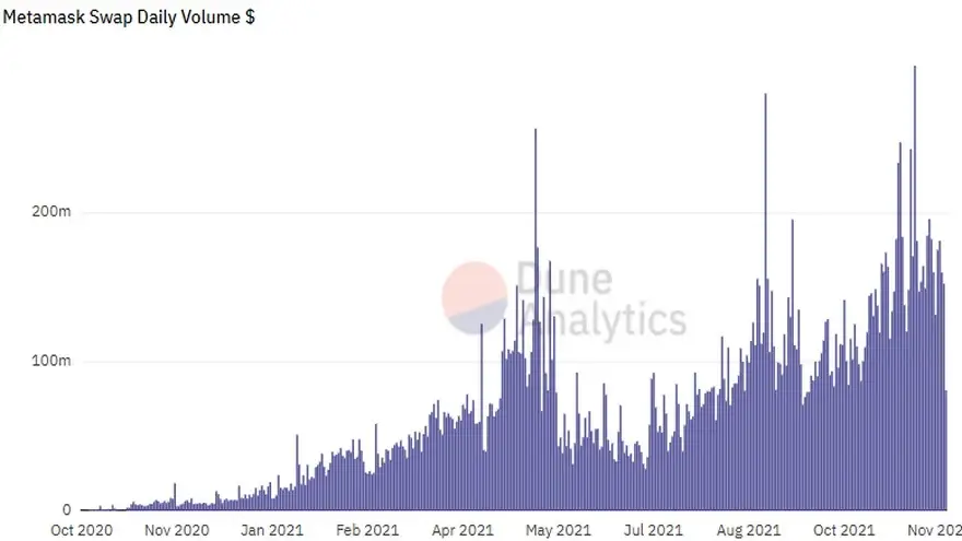 Volumen diario de swaps de MetaMask. Fuente: Dune Analytics