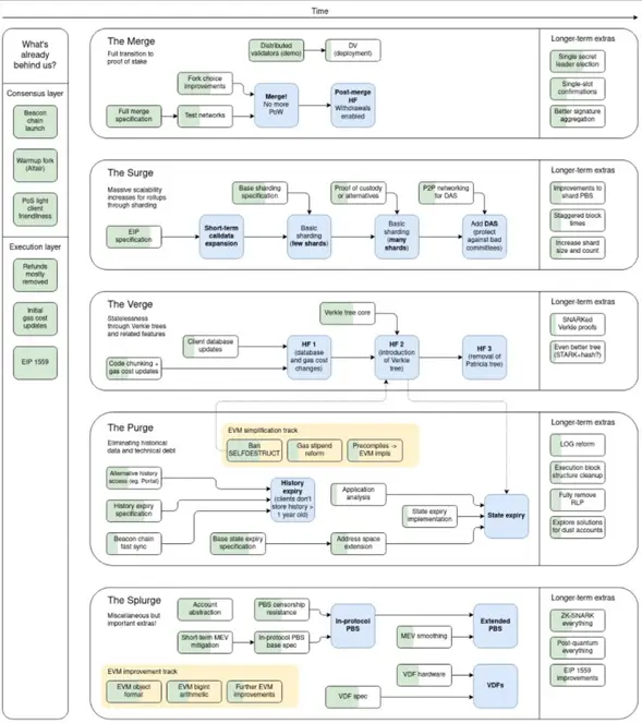 El diagrama separa en etapas desde la función (Merge) hasta las etapas finales a Ethereum 2.0