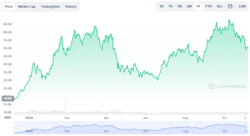 La variación del precio del Bitcoin en el último año. Fuente: coinmarketcap.com.