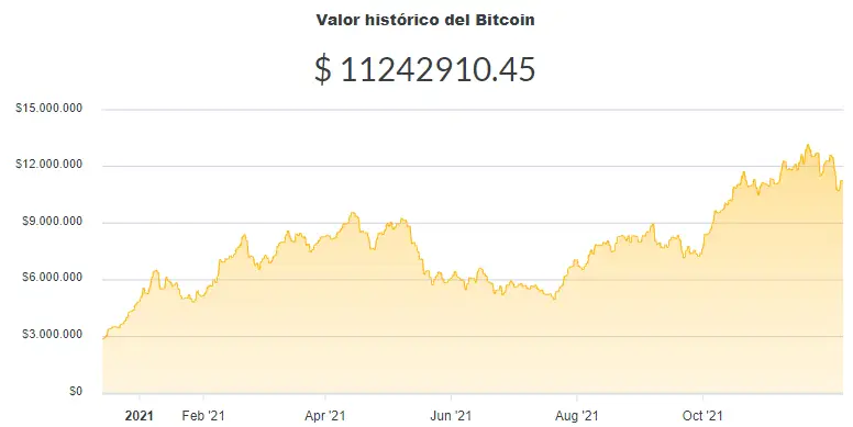 La variación del precio del Bitcoin en pesos en el último año. Fuente: Ripio.