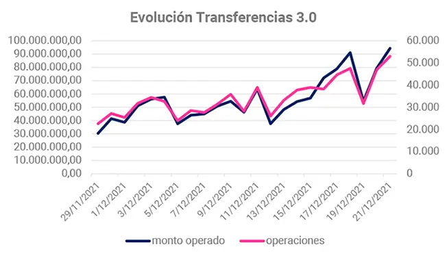 Transferencias 3.0