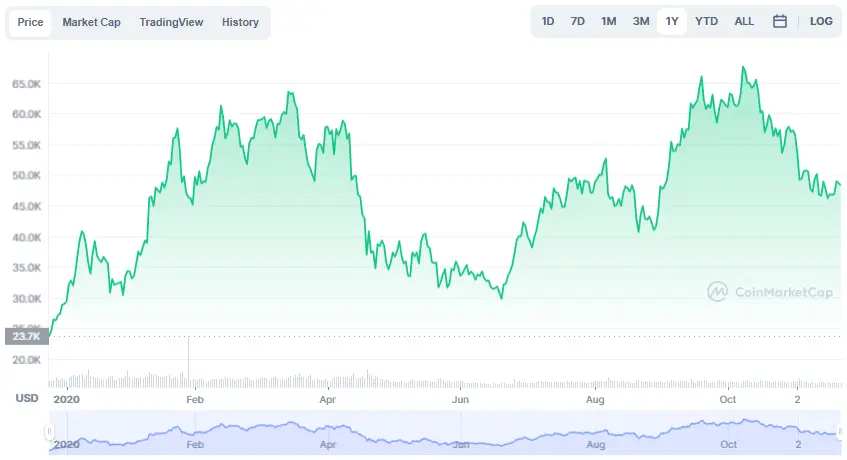 La variación del precio del Bitcoin en el último año. Fuente: coinmarketcap.com.