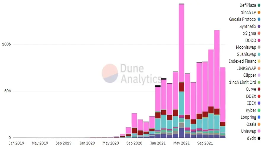 Volumen mensual de DEX por proyecto. Fuente: Dune Analytics