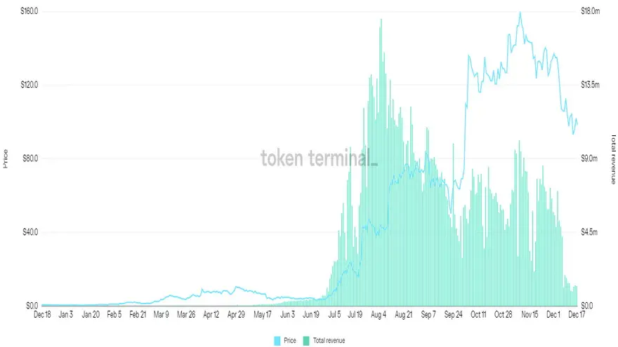 Precio del token AXS frente a los ingresos totales del protocolo. Fuente: Token Terminal