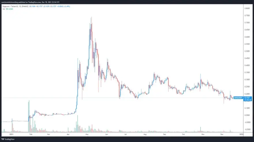 Gráfico de 1 día del par DOGE/USDT. Fuente: TradingView