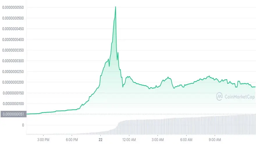 Rendimiento de DART en las últimas 24 horas. Fuente: CoinMarketCap