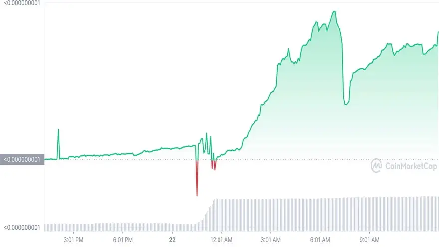 Rendimiento de GamingShiba en las últimas 24 horas. Fuente: CoinMarketCap