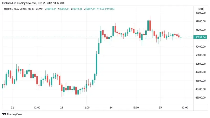 Gráfico de velas de 1 hora para el par BTC/USD (Bitstamp). Fuente: TradingView