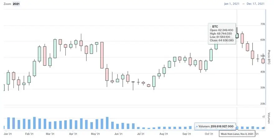 Evolución de precios de Bitcoin durante 2021. Datos de CriptoMercados