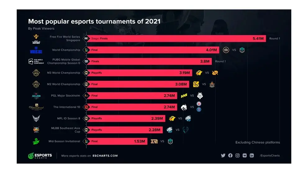 Torneos de gaming con mayor cantidad de espectadores en 2021. Fuente: Esports Charts