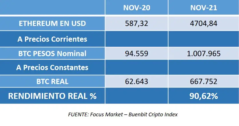 El rendimiento real de ETH