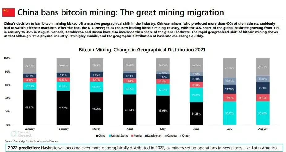 En 2021 la minería de Bitcoin salió de China y creció en Estados Unidos.