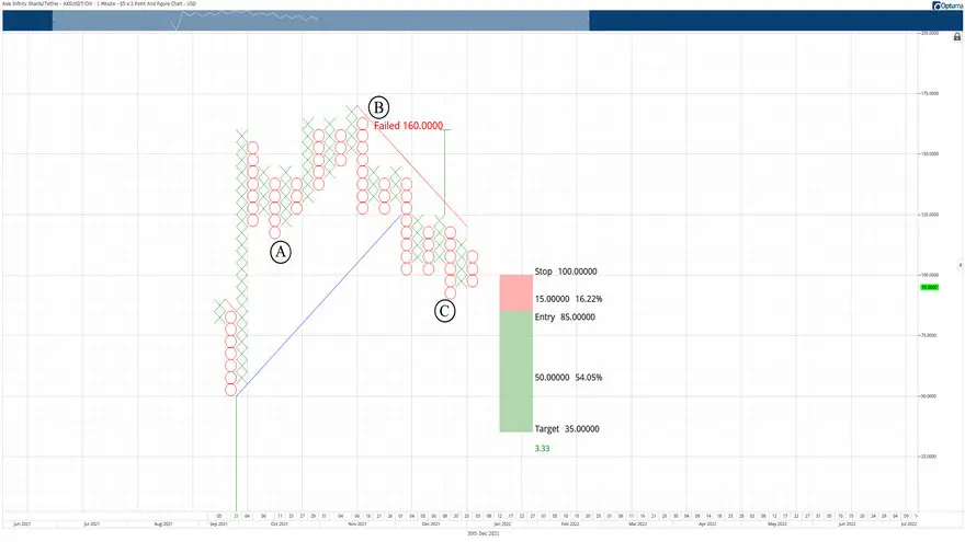 AXS / USDT $5.00 / Gráfico y punto de inversión de 3 casillas
