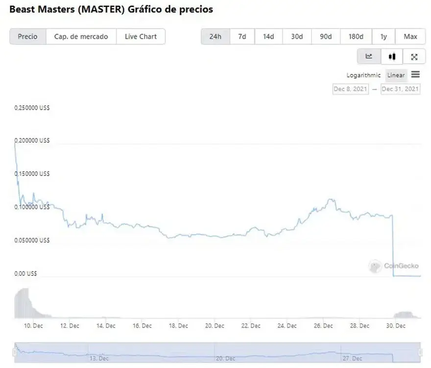 El token del proyecto Beast Master cayó 99,6% el miércoles 29 de diciembre. Fuente Coingecko