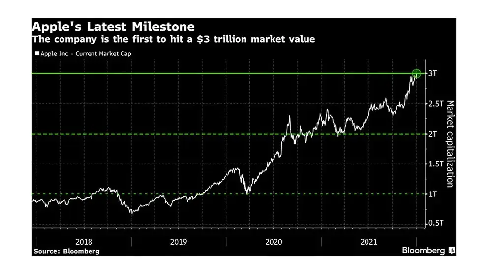 Apple se convirtió en la primera empresa en alcanzar una valuación superior a los u$s3 billones este lunes 3 de enero