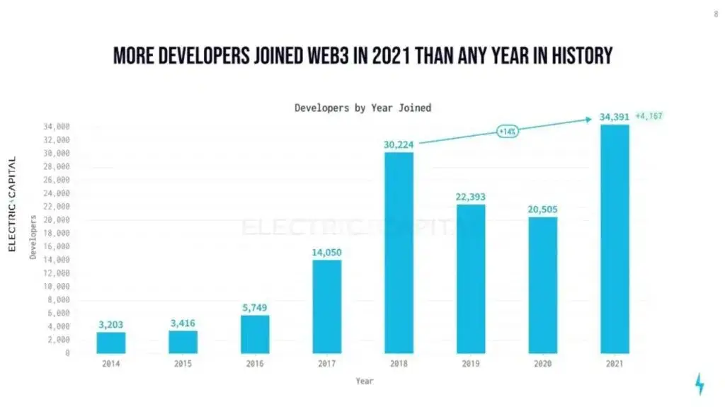 2021 fue el año que más desarrolladores nuevos registró la Web3 en la historia. Fuente: medium.com.