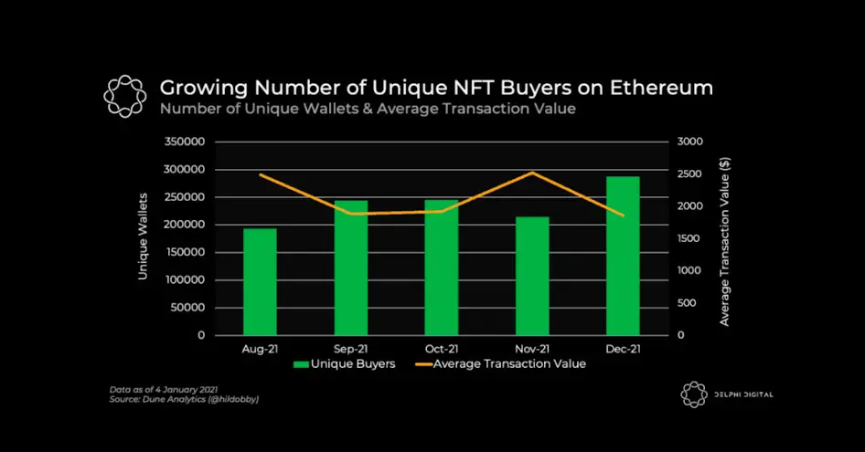 Creciente número de compradores únicos de NFT en Ethereum Fuente: Delphi Digital
