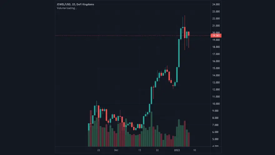 Gráfico diario del par JEWEL/USD. Fuente: Gecko Terminal