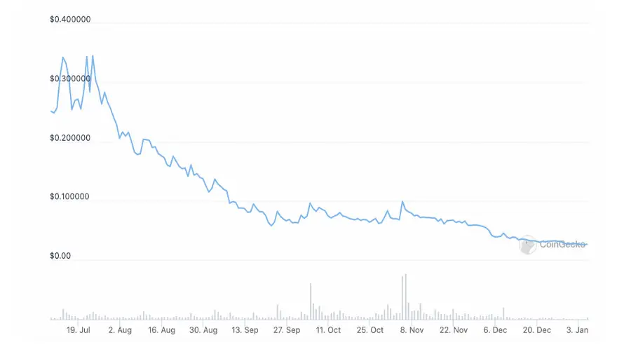Comportamiento mensual del precio de GOG. Fuente: CoinGecko