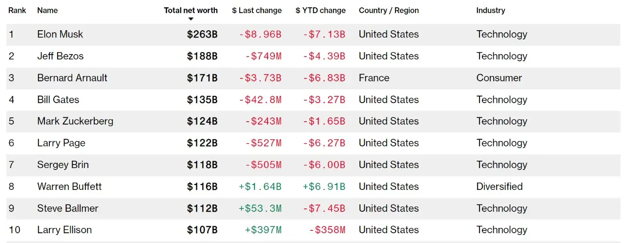 Los 10 multimillonarios más ricos. Fuente: Índice de multimillonarios de Bloomberg