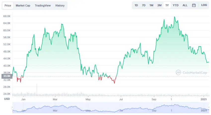 La variación del precio del Bitcoin en el último año. Fuente: coinmarketcap.com.