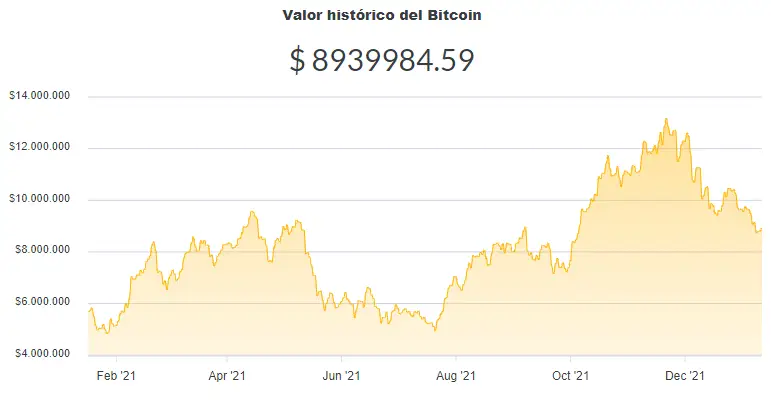 La variación del precio del Bitcoin en pesos en el último año. Fuente: Ripio.