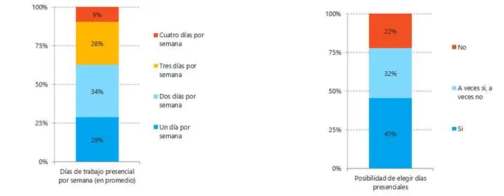 Figura 1. Días de trabajo presencial por semana (en promedio) | Posibilidad de elegir días.