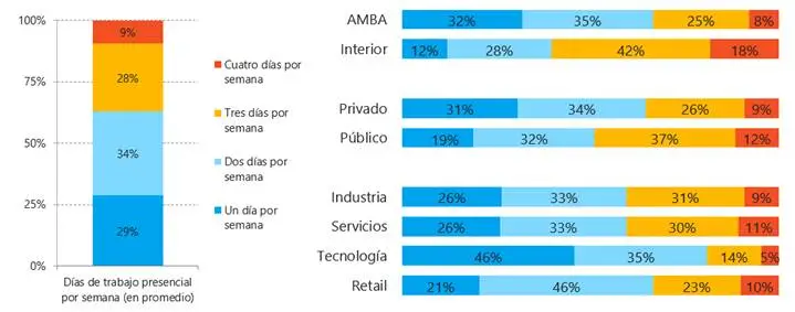 Figura 2. Días de trabajo presencial por semana (en promedio) | Distribución según territorio, sector y tipo de empresa