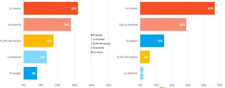 Figura 3. Quién decide los días a asistir vs. Preferencia acerca de quién decide.