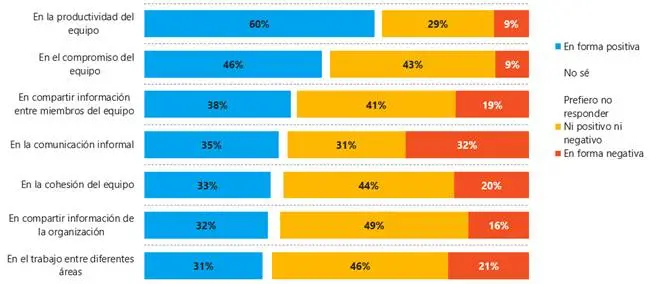 Figura 6. Impacto del trabajo híbrido en equipos.