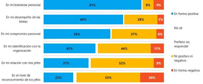 Figura 7. Impacto del trabajo híbrido en las personas.