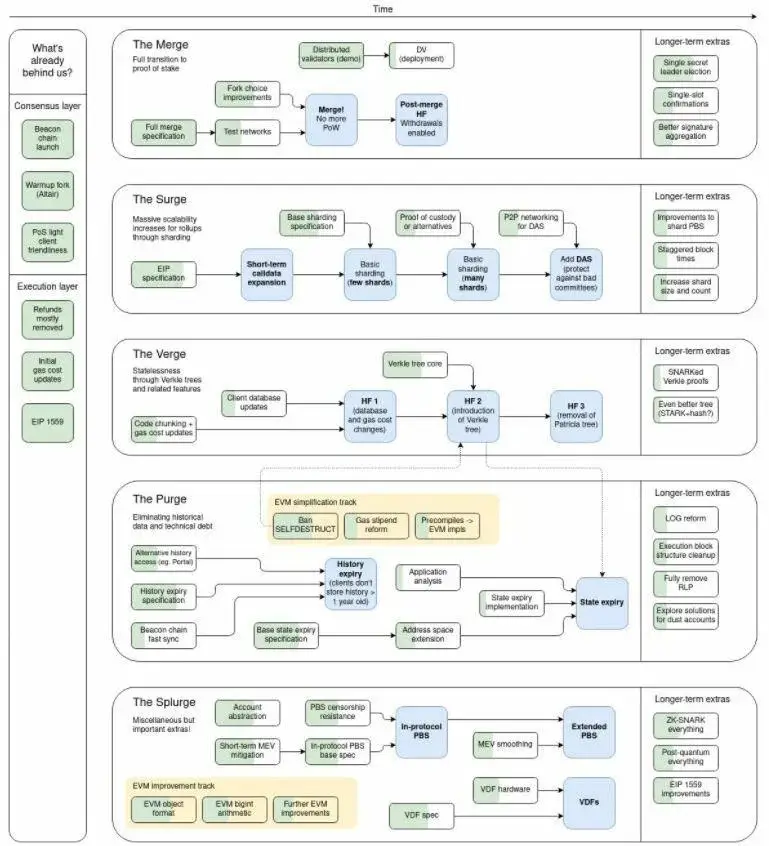 Las actualizaciones que tendrá Ethereum este 2022