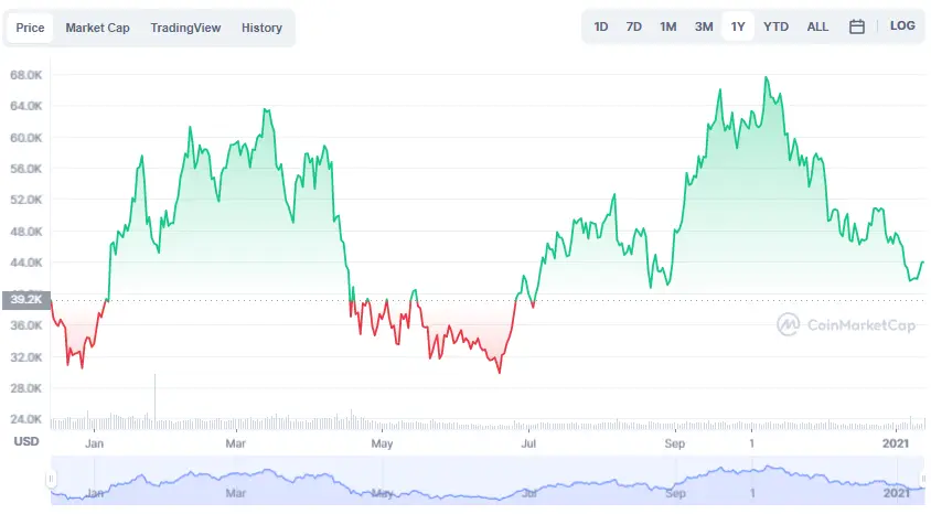 La variación del precio del Bitcoin en el último año. Fuente: coinmarketcap.com.
