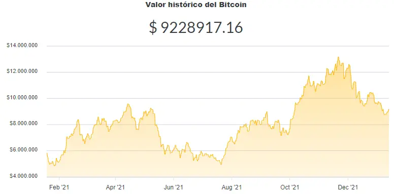 La variación del precio del Bitcoin en pesos en el último año. Fuente: Ripio.