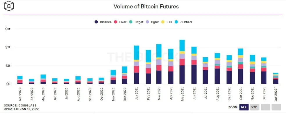 Volumen mensual de futuros de bitcoin. Fuente: The Block.