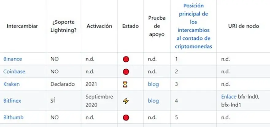 Top 5 de los exchange más grandes del mundo, en el listado de David Coen. Fuente: Github
