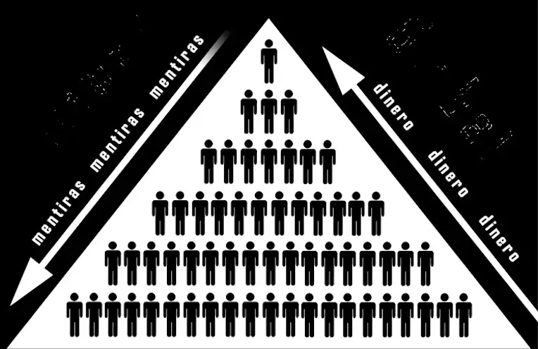Esquema Ponzi típico
