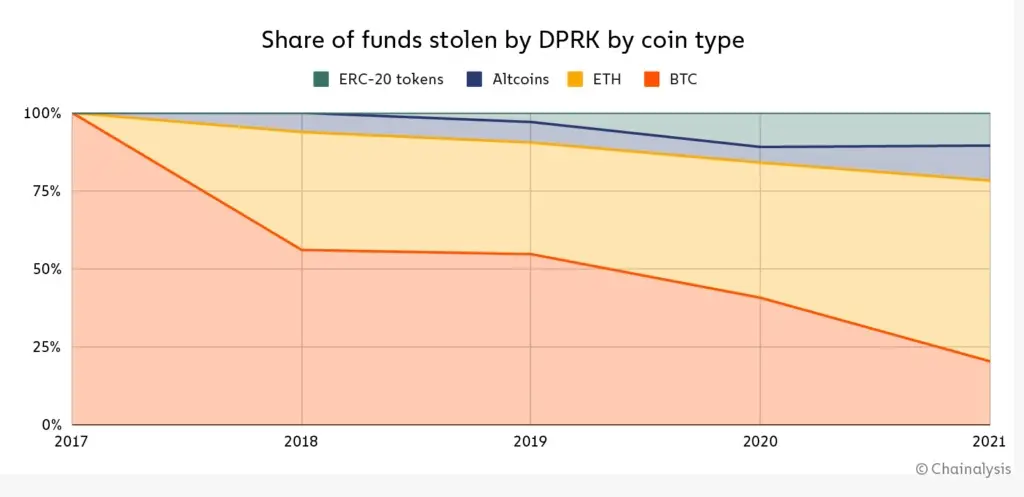 Ether representó la mayoría de los fondos robados con un 58%. Fuente: Chainalysis