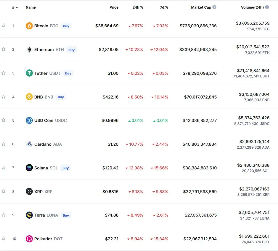 Viernes negro para las criptomonedas (Fuente: CoinMarketCap)