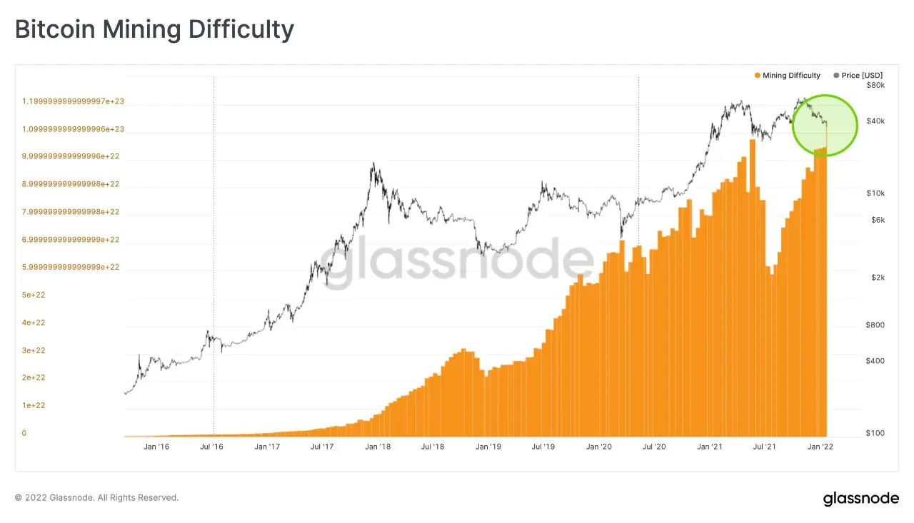 La dificultad de la minería de Bitcoin viene creciendo desde mediados del año pasado